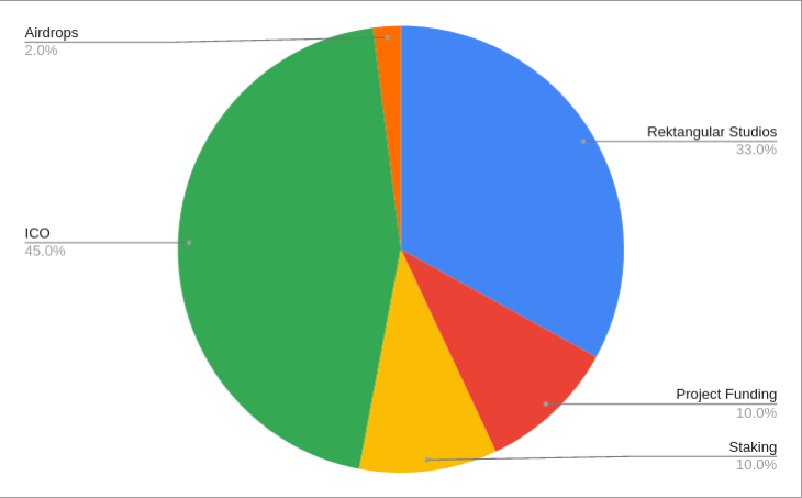 Token Distribution